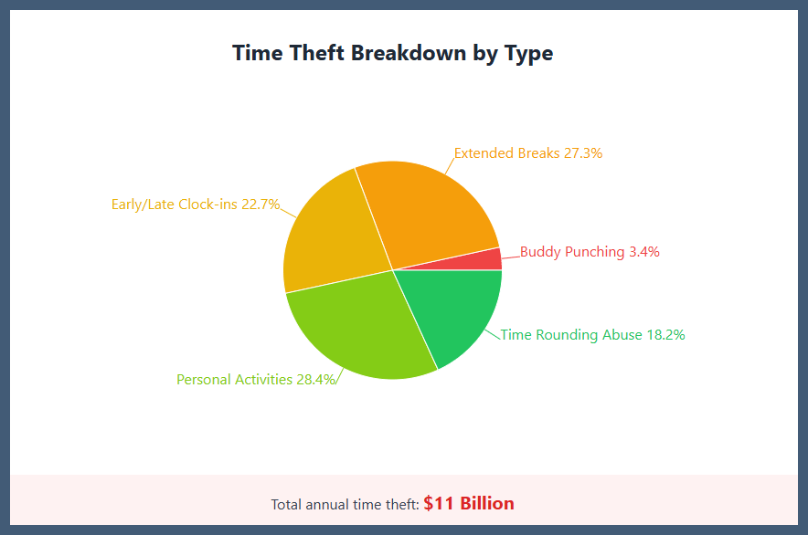 time theft breakdown