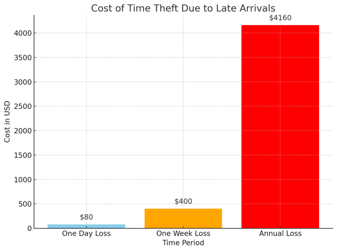 time theft chart