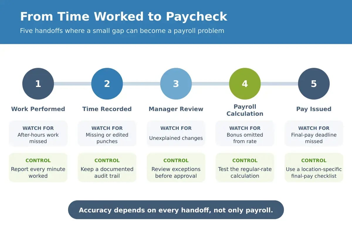 Five-stage workflow showing wage and hour risks and controls from work performed through timekeeping, manager approval, payroll calculation, and payment.