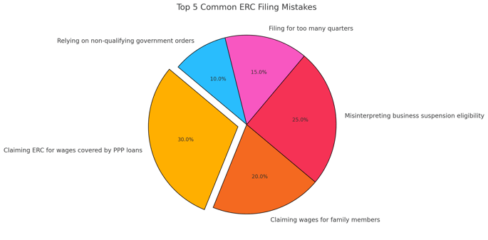 top 5 common ERC filing mistakes pie chart