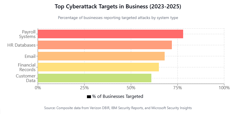 top cyber attacks in businesses