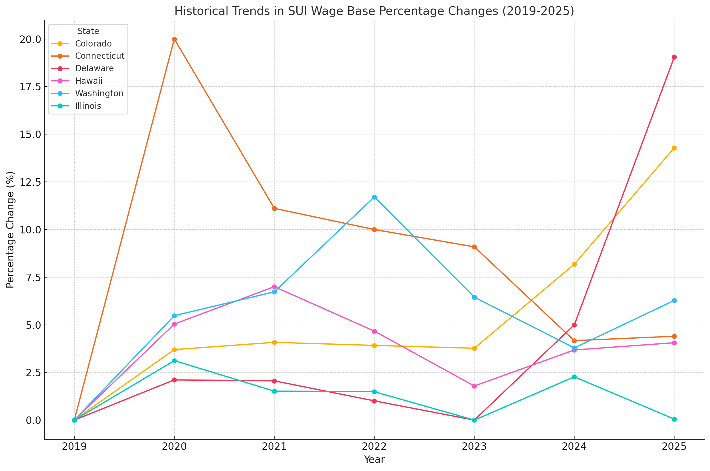  Historical Trends in SUI Wage Base Percentage Changes chart, showcasing year-over-year percentage changes from 2019 to 2025 for key states. Each line represents a state's trends, with markers highlighting significant fluctuations.