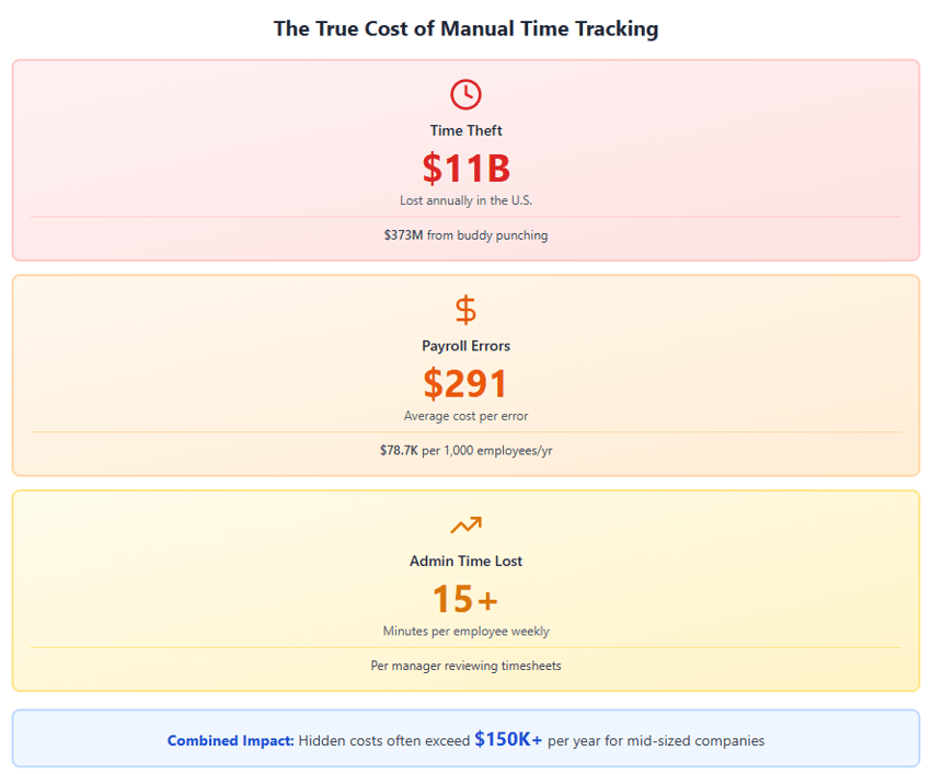 true cost of manual time tracking