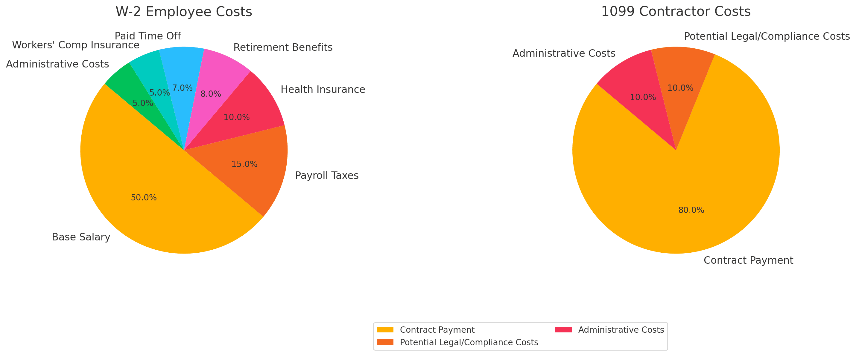 pie chart comparing tax responsibilities between W-2 employees and 1099 contractors