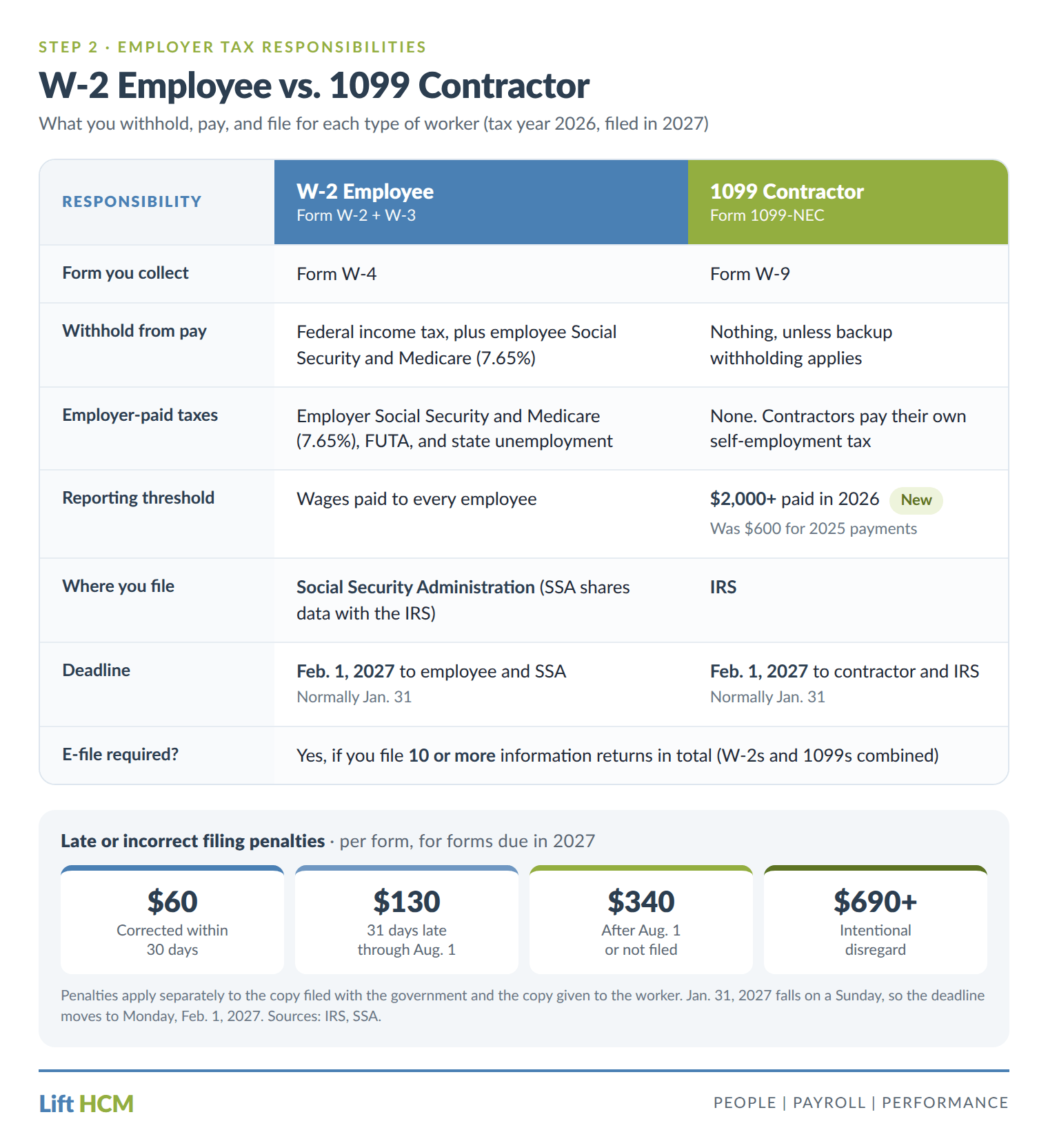 Comparison of employer tax responsibilities for W-2 employees and 1099 contractors, including withholding, employer taxes, the $2,000 1099-NEC threshold, filing with the SSA or IRS, the February 1, 2027 deadline, and IRS penalties of $60 to $690+ per form.