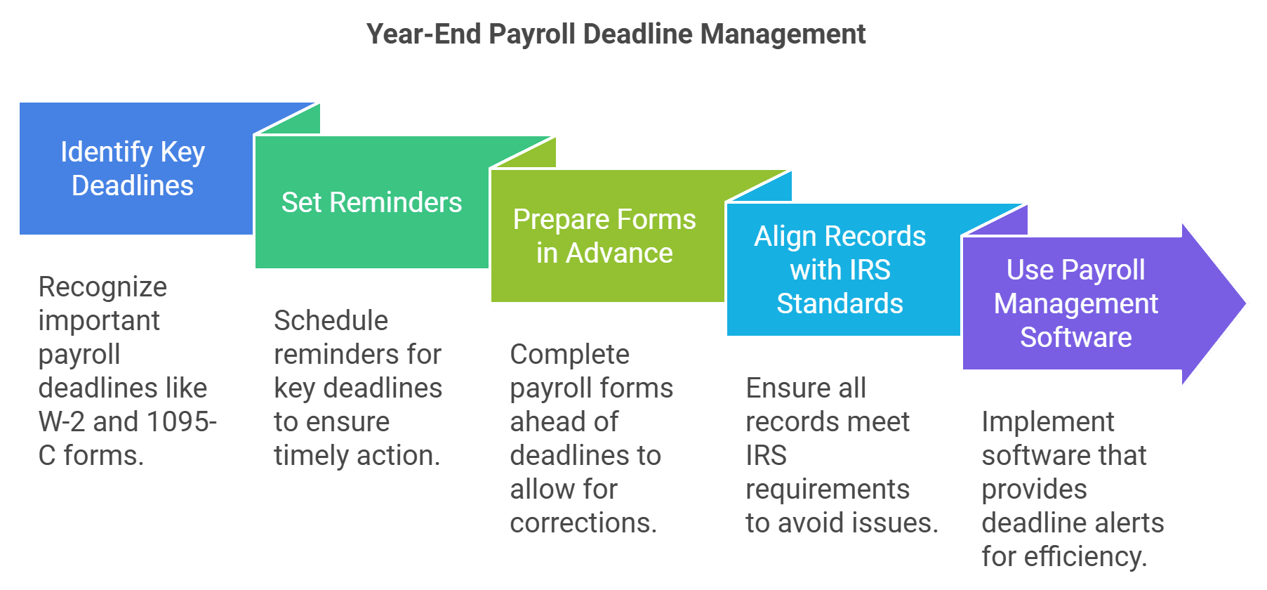 year end management step graphic